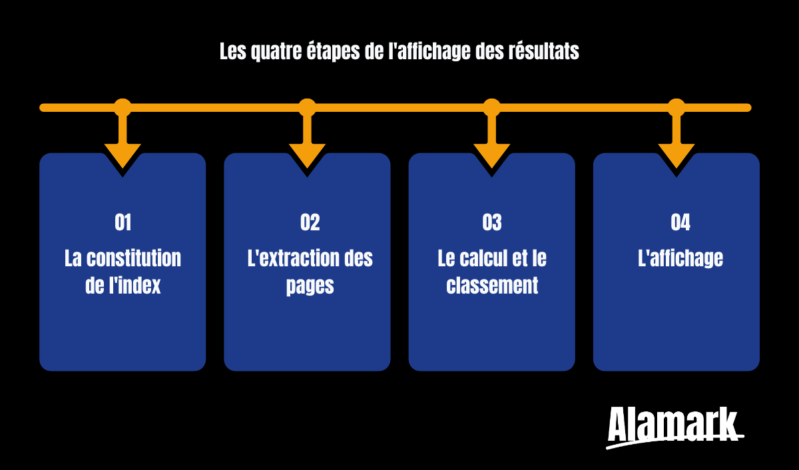 Comment Google indexe et classe vos pages : les étapes clés du référencement